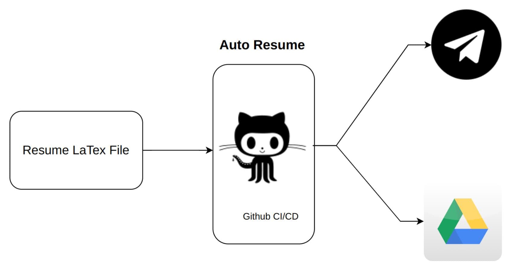 Image of AutoResume - Automated Resume Generation System